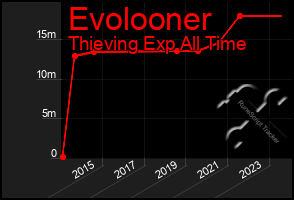 Total Graph of Evolooner