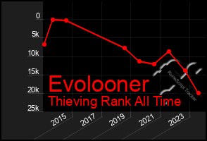 Total Graph of Evolooner