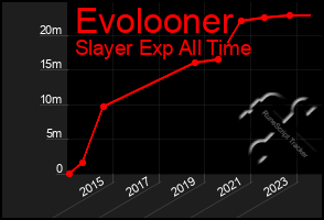 Total Graph of Evolooner