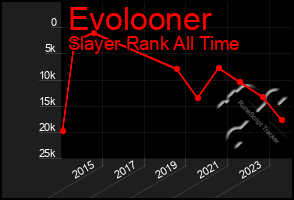 Total Graph of Evolooner