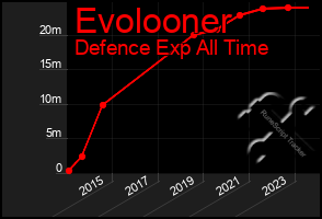 Total Graph of Evolooner