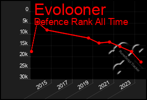 Total Graph of Evolooner