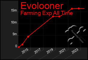 Total Graph of Evolooner