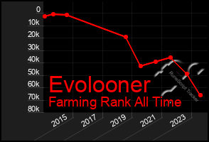 Total Graph of Evolooner