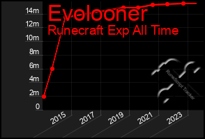 Total Graph of Evolooner