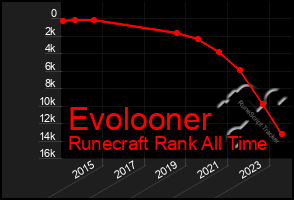 Total Graph of Evolooner