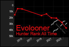 Total Graph of Evolooner