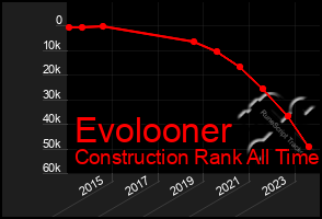 Total Graph of Evolooner