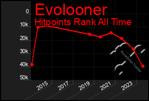 Total Graph of Evolooner