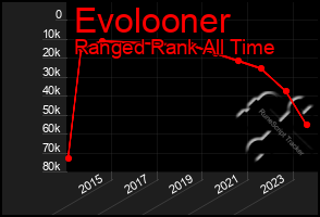 Total Graph of Evolooner