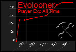 Total Graph of Evolooner