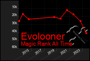 Total Graph of Evolooner