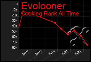 Total Graph of Evolooner