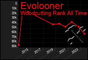 Total Graph of Evolooner