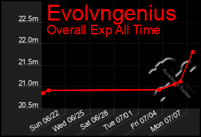Total Graph of Evolvngenius