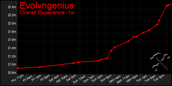 Last 7 Days Graph of Evolvngenius