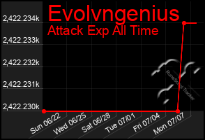 Total Graph of Evolvngenius