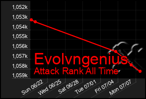 Total Graph of Evolvngenius