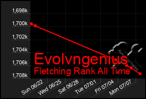 Total Graph of Evolvngenius