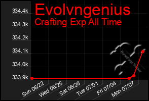 Total Graph of Evolvngenius