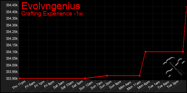Last 7 Days Graph of Evolvngenius