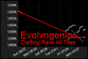 Total Graph of Evolvngenius