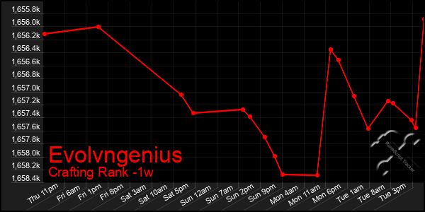 Last 7 Days Graph of Evolvngenius