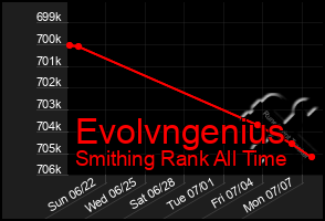 Total Graph of Evolvngenius