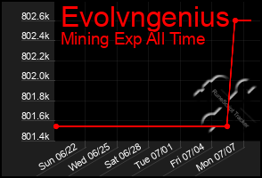 Total Graph of Evolvngenius