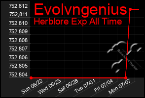 Total Graph of Evolvngenius