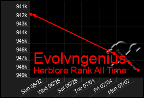 Total Graph of Evolvngenius