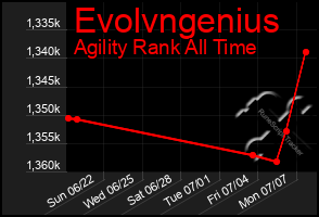 Total Graph of Evolvngenius