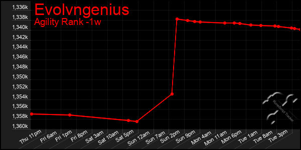 Last 7 Days Graph of Evolvngenius