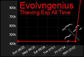 Total Graph of Evolvngenius