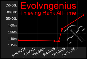 Total Graph of Evolvngenius