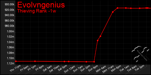 Last 7 Days Graph of Evolvngenius