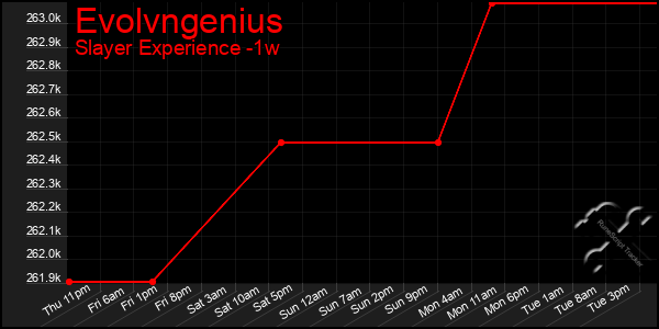 Last 7 Days Graph of Evolvngenius