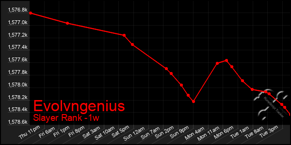 Last 7 Days Graph of Evolvngenius