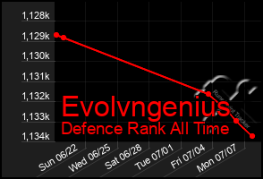 Total Graph of Evolvngenius