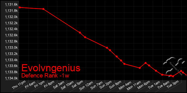 Last 7 Days Graph of Evolvngenius