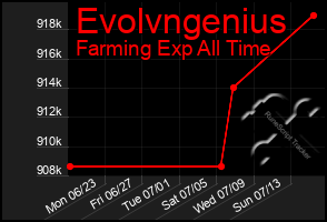 Total Graph of Evolvngenius