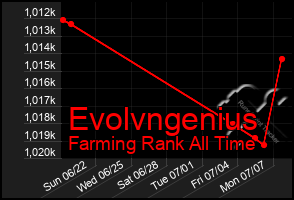 Total Graph of Evolvngenius