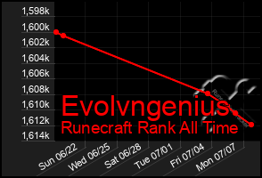 Total Graph of Evolvngenius