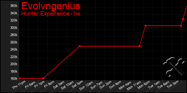 Last 7 Days Graph of Evolvngenius