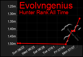 Total Graph of Evolvngenius