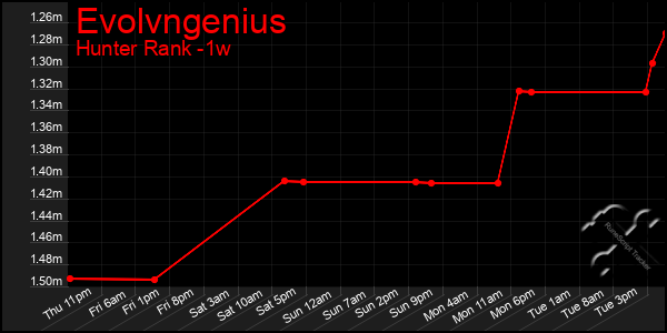 Last 7 Days Graph of Evolvngenius