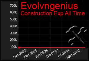 Total Graph of Evolvngenius