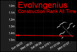 Total Graph of Evolvngenius