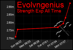 Total Graph of Evolvngenius