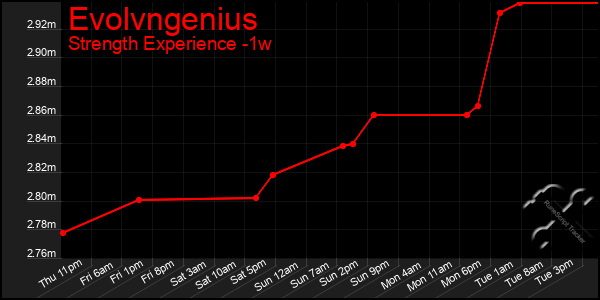 Last 7 Days Graph of Evolvngenius